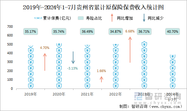 2019年-2024年1-7月貴州省累計(jì)原保險(xiǎn)保費(fèi)收入統(tǒng)計(jì)圖