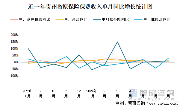 近一年貴州省原保險(xiǎn)保費(fèi)收入單月同比增長統(tǒng)計(jì)圖