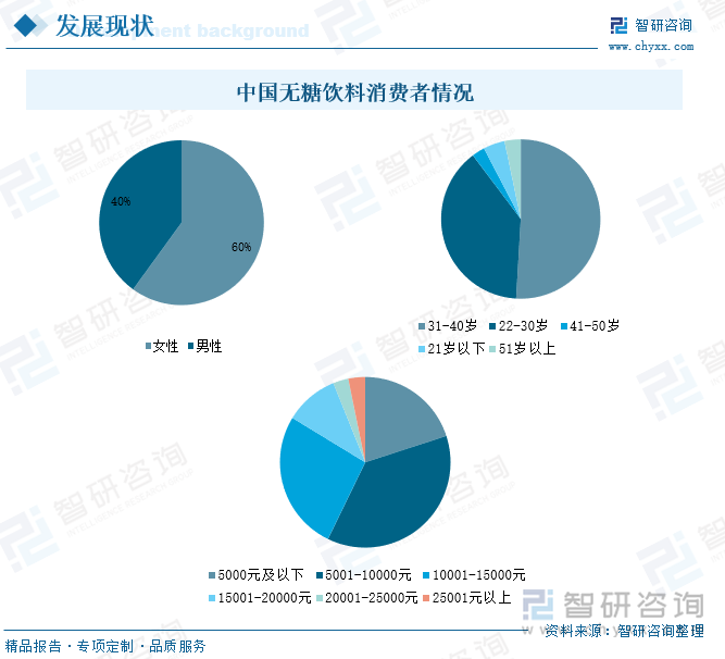 中国无糖饮料消费者情况