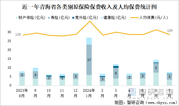 近一年青海省各类别原保险保费收入及人均保费统计图