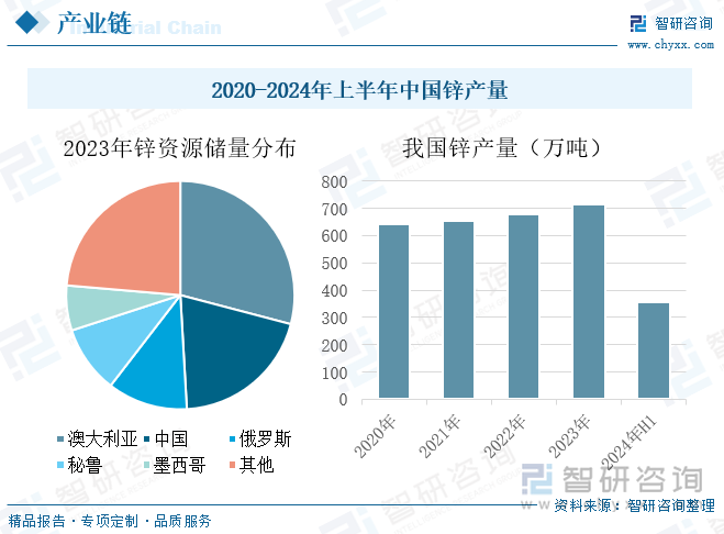 2020-2024年上半年中国锌产量