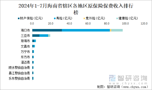 2024年1-7月海南省辖区各地区原保险保费收入排行榜