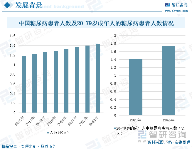 中国糖尿病患者人数及20-79岁成年人的糖尿病患者人数情况