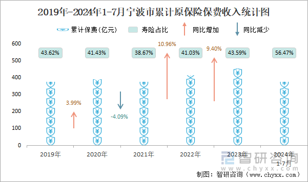 2019年-2024年1-7月宁波市累计原保险保费收入统计图