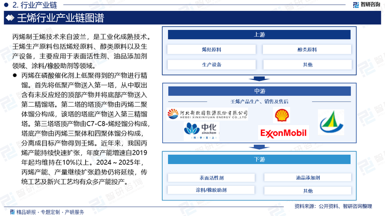 丙烯制壬烯技术来自波兰，是工业化成熟技术。壬烯生产原料包括烯烃原料、醇类原料以及生产设备，主要应用于表面活性剂、油品添加剂领域、涂料/橡胶助剂等领域。