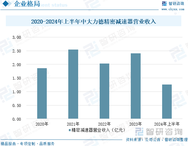 2020-2024年上半年中大力德精密减速器营业收入