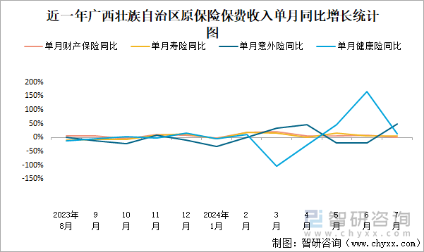 近一年广西壮族自治区原保险保费收入单月同比增长统计图