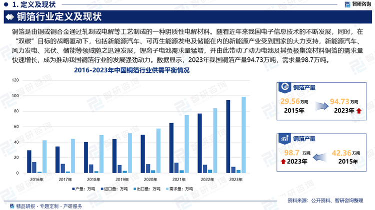 随着近年来我国电子信息技术的不断发展，我国PCB产量不断增长，同时，在“双碳”目标的战略驱动下，包括新能源汽车、可再生能源发电及储能在内的新能源产业受到国家的大力支持，新能源汽车、风力发电、光伏、储能等领域随之迅速发展，锂离子电池需求量猛增，并由此带动了动力电池及其负极集流材料铜箔的需求量快速增长，成为推动我国铜箔行业的发展强劲动力。数据显示，2023年我国铜箔产量94.73万吨，需求量98.7万吨。