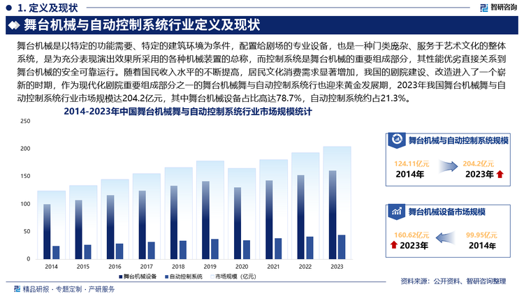 随着国民收入水平的不断提高，居民文化消费需求显著增加，我国的剧院建设、改造进入了一个崭新的时期，无论是剧院建设的数量、规模、档次和投资力度，都是中国历史上任何一个时期无法相比的，作为现代化剧院重要组成部分之一的舞台机械舞与自动控制系统行也迎来黄金发展期，2023年我国舞台机械舞与自动控制系统行业市场规模达204.2亿元，其中舞台机械设备占比高达78.7%，自动控制系统约占21.3%。