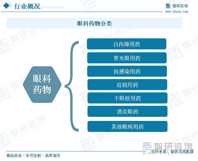 眼科药物分类