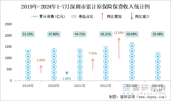 2019年-2024年1-7月深圳市累计原保险保费收入统计图