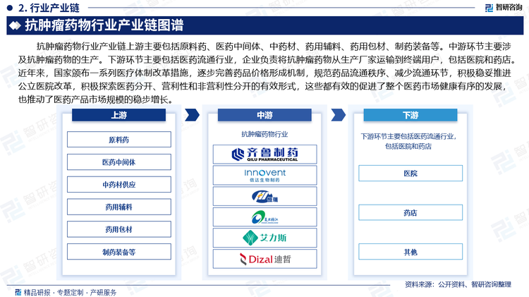抗肿瘤药物行业产业链上游主要包括原料药、医药中间体、中药材、药用辅料、药用包材、制药装备等。中游环节主要涉及抗肿瘤药物的生产。下游环节主要包括医药流通行业，企业负责将抗肿瘤药物从生产厂家运输到终端用户，包括医院和药店。近年来，国家颁布一系列医疗体制改革措施，逐步完善药品价格形成机制，规范药品流通秩序、减少流通环节，积极稳妥推进公立医院改革，积极探索医药分开、营利性和非营利性分开的有效形式，这些都有效的促进了整个医药市场健康有序的发展，也推动了医药产品市场规模的稳步增长。