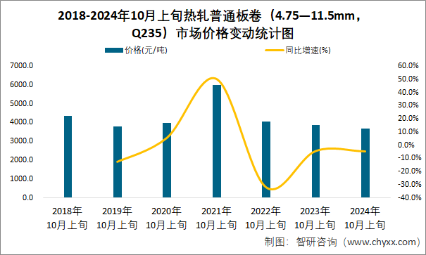 2018-2024年10月上旬热轧普通板卷（4.75—11.5mm，Q235）市场价格变动统计图