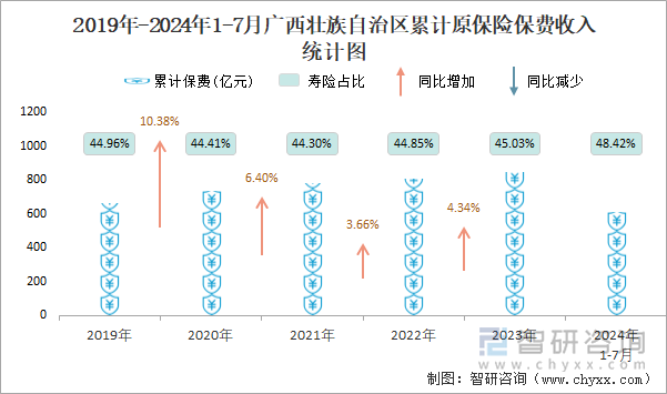 2019年-2024年1-7月广西壮族自治区累计原保险保费收入统计图