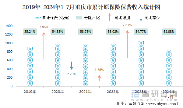 2019年-2024年1-7月重庆市累计原保险保费收入统计图