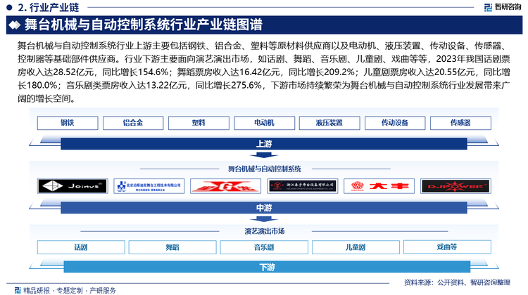 舞台机械与自动控制系统行业上游主要包括钢铁、铝合金、塑料等原材料供应商以及电动机、液压装置、传动设备、传感器、控制器等基础部件供应商。行业下游主要面向演艺演出市场，如话剧、舞蹈、音乐剧、儿童剧、戏曲等等，2023年我国话剧票房收入达28.52亿元，同比增长154.6%；舞蹈票房收入达16.42亿元，同比增长209.2%；儿童剧票房收入达20.55亿元，同比增长180.0%；音乐剧类票房收入达13.22亿元，同比增长275.6%，下游市场持续繁荣为舞台机械与自动控制系统行业发展带来广阔的增长空间。