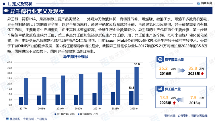 异壬醇，简称INA，是高碳醇主要产品类型之一，外观为无色液体状，有特殊气味，可燃烧，微溶于水，可溶于多数有机溶剂。异壬醇制备是以丁烯制得异辛烯，以异辛烯为原料，通过甲酰化反应制成异壬醛，再通过氢化反应制得。异壬醇是重要的有机化工原料，主要用来生产增塑剂，由于其技术壁垒较高，全球生产企业数量较少。异壬醇的生产包括两个主要步骤，第一步是辛烯氢甲酰化反应生成异壬醛，第二步是异壬醛加氢还原反应生产异壬醇。用于异壬醇生产的辛烯，既可来自炼厂催化裂化装置，也可由烃类蒸汽裂解制乙烯的副产抽余C4二聚得到。目前Exxon Mobil公司的Co催化技术是生产异壬醇的主导技术。受益于下游DINP产业的稳步发展，国内异壬醇呈稳步增长趋势，我国异壬醇需求总量从2017年的25.21万吨增长至2023年的35.8万吨，国内供给不足态势下，国内异壬醇需求以进口为主。