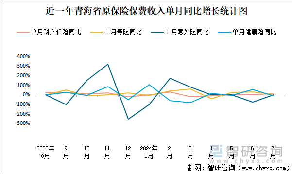 近一年青海省原保险保费收入单月同比增长统计图