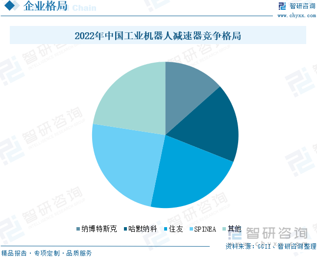 2022年中国工业机器人减速器竞争格局