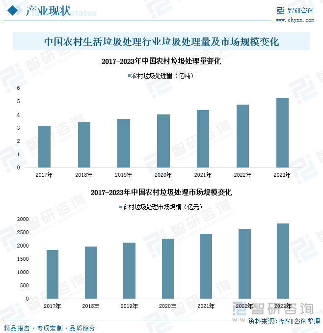 中国农村生活垃圾处理行业垃圾处理量及市场规模变化