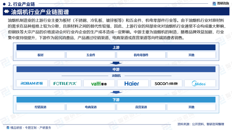 油烟机制造业的上游行业主要为板材（不锈钢、冷轧板、镀锌板等）和五金件、机电零部件行业等。由于油烟机行业对原材料的需求在品种规格上较为分散，且原材料之间的替代性较强，因此，上游行业的局部变化对油烟机行业通常不会构成重大影响，但钢铁等大宗产品的价格波动会对行业内企业的生产成本造成一定影响。中游主要为油烟机的制造，随着品牌效益加剧，行业集中度持续提升，下游作为居民消费品，产品通过经销渠道、电商渠道或直营渠道等向终端消费者销售。