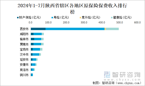 2024年1-7月陕西省辖区各地区原保险保费收入排行榜