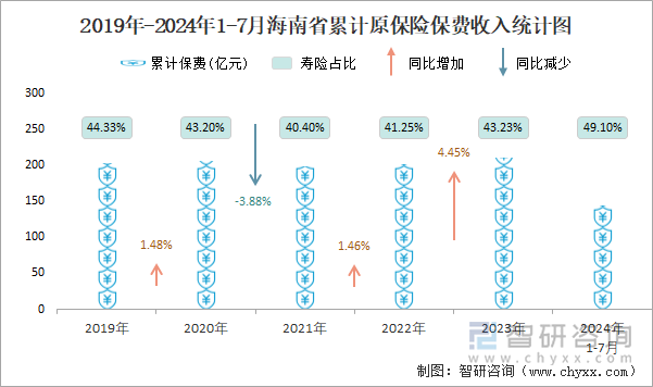 2019年-2024年1-7月海南省累计原保险保费收入统计图