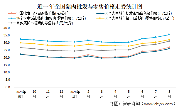 近一年全国猪肉批发与零售价格走势统计图