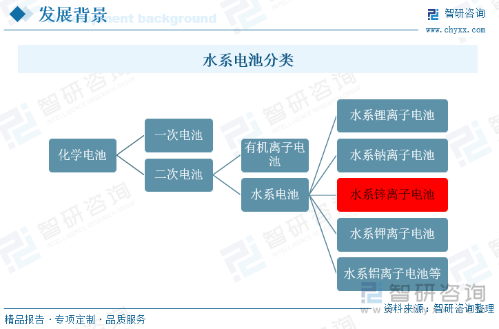 水系电池分类