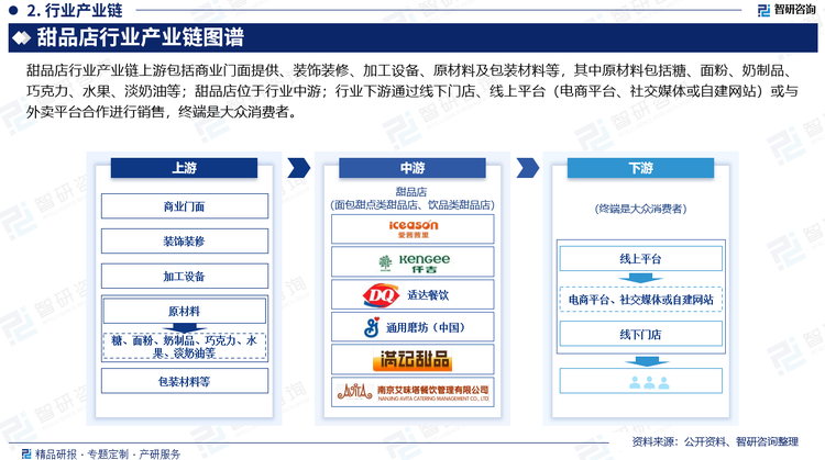 甜品店行业产业链上游包括商业门面提供、装饰装修、加工设备、原材料及包装材料等，其中原材料包括糖、面粉、奶制品、巧克力、水果、淡奶油等；甜品店位于行业中游；行业下游通过线下门店、线上平台（电商平台、社交媒体或自建网站）或与外卖平台合作进行销售，终端是大众消费者。