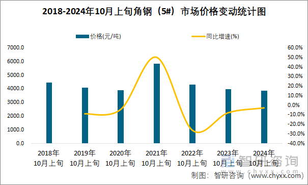 2018-2024年10月上旬角钢（5#）市场价格变动统计图