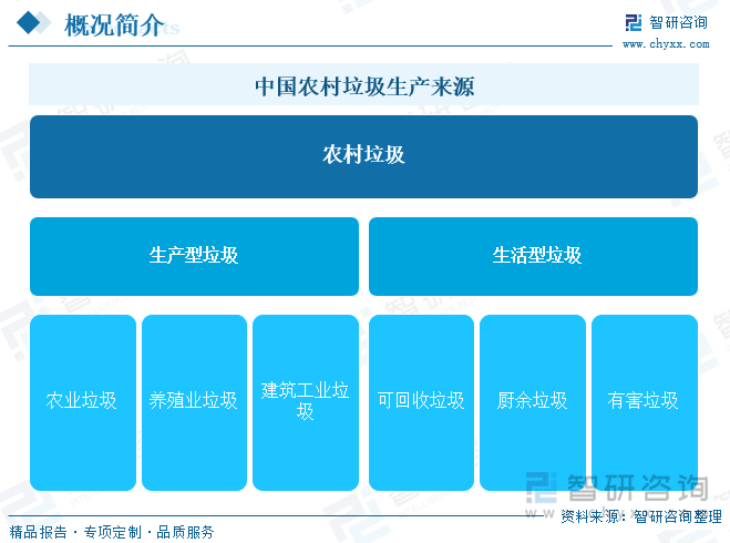 中国农村垃圾生产来源