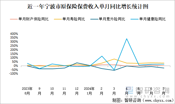 近一年宁波市原保险保费收入单月同比增长统计图