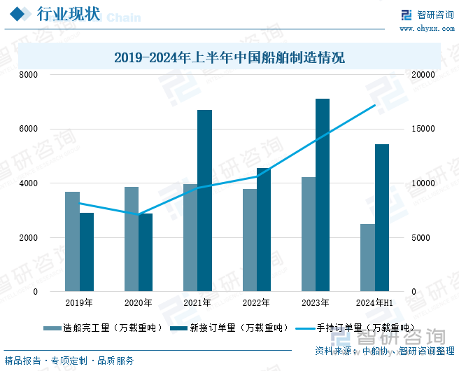 2019-2024年上半年中国船舶制造情况