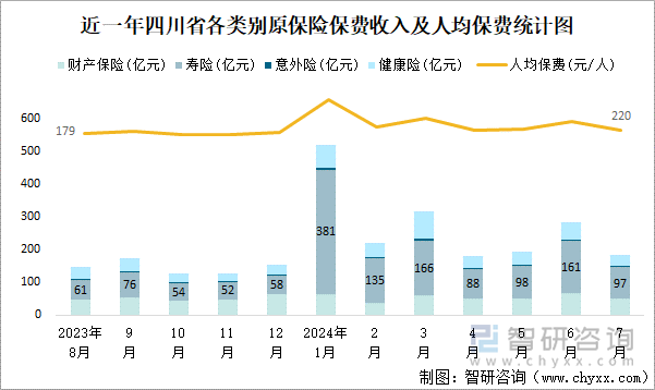 近一年四川省各類別原保險保費收入及人均保費統(tǒng)計圖