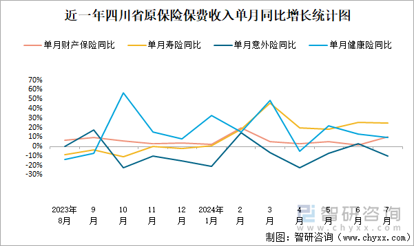 近一年四川省原保險保費收入單月同比增長統(tǒng)計圖