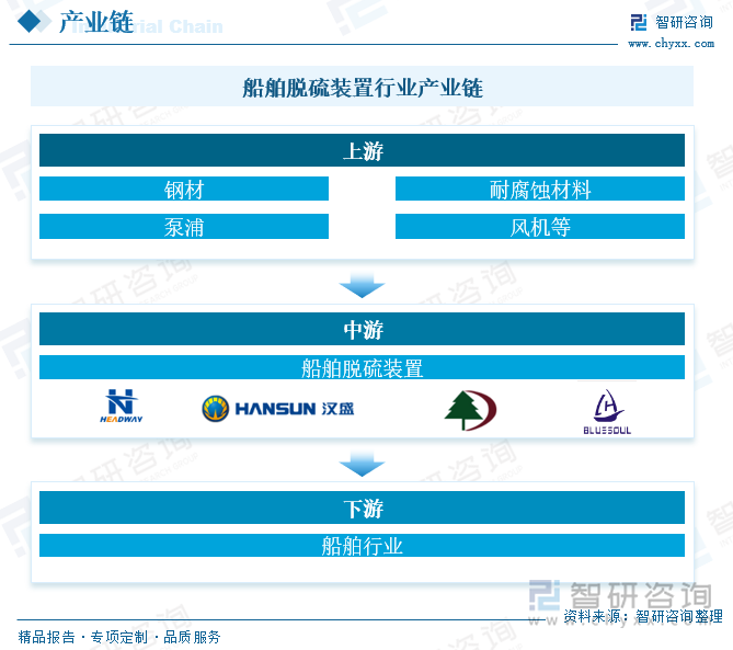 船舶脱硫装置行业产业链