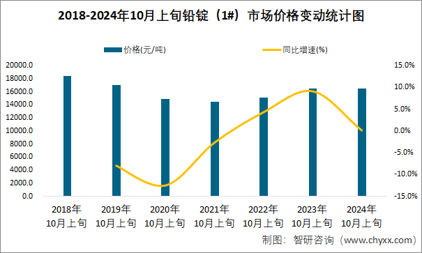 2018-2024年10月上旬铅锭（1#）市场价格变动统计图