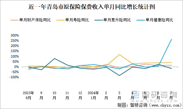 近一年青岛市原保险保费收入单月同比增长统计图