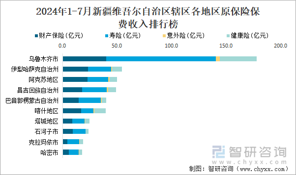 2024年1-7月新疆维吾尔自治区辖区各地区原保险保费收入排行榜