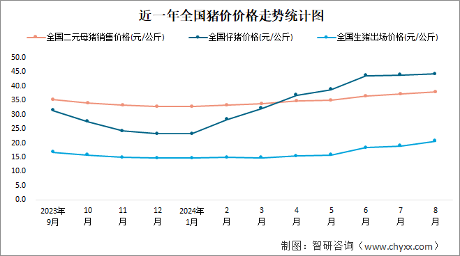 近一年全国猪价价格走势统计图