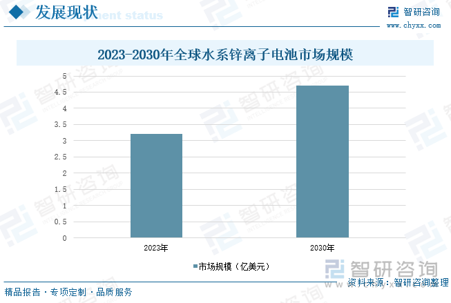 2023-2030全球水系锌离子电池市场规模