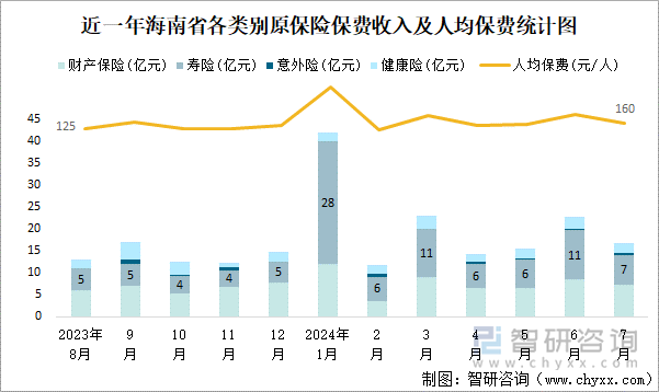 近一年海南省各类别原保险保费收入及人均保费统计图