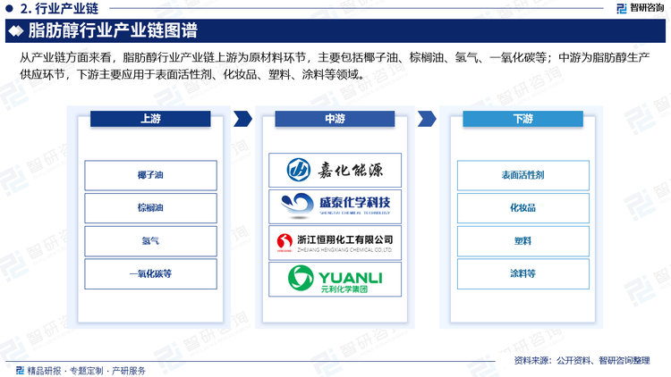 从产业链方面来看，脂肪醇行业产业链上游为原材料环节，主要包括椰子油、棕榈油、氢气、一氧化碳等；中游为脂肪醇生产供应环节，下游主要应用于表面活性剂、化妆品、塑料、涂料等领域。