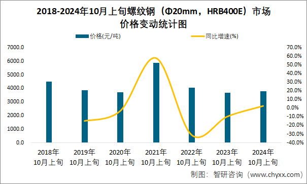 2018-2024年10月上旬螺纹钢（Φ20mm，HRB400E）市场价格变动统计图