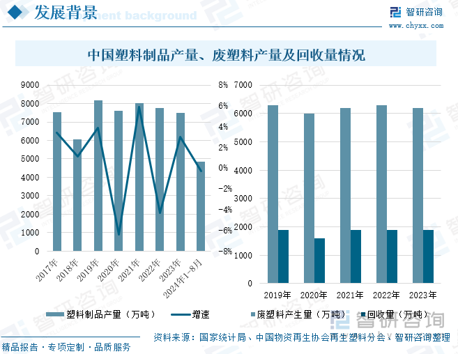 中国塑料制品产量、废塑料产量及回收量情况