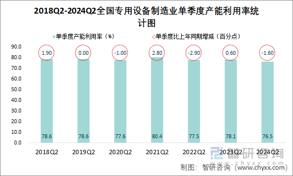 2018Q2-2024Q2全国专用设备制造业单季度产能利用率统计图