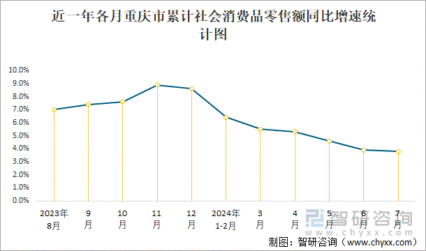 近一年各月重庆市累计社会消费品零售额同比增速统计图