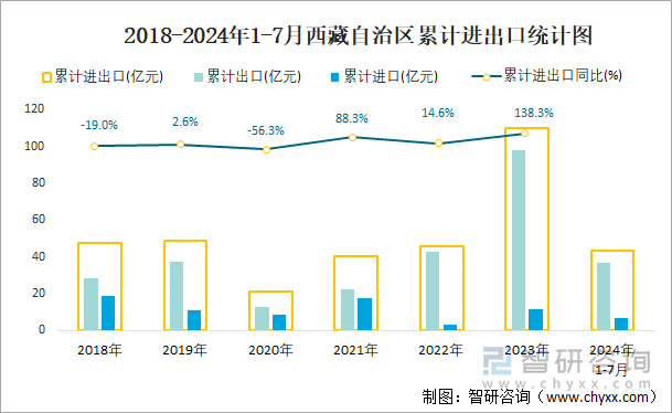 2018-2024年1-7月西藏自治区累计进出口统计图