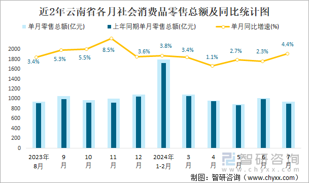 近2年云南省各月社会消费品零售总额及同比统计图